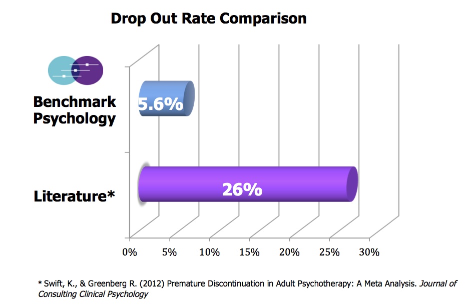 Improving Drop-out rate in therapy